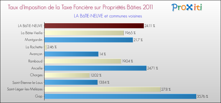 Taux d'imposition de la taxe foncière sur le bati 2011 pour LA BâTIE-NEUVE et les communes proches Comparaison des taux d'imposition de la taxe foncière sur le bati 2011 pour LA BâTIE-NEUVE et les communes voisines