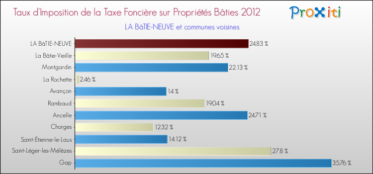 Taux d'imposition de la taxe foncière sur le bati 2012 pour LA BâTIE-NEUVE et les communes proches Comparaison des taux d'imposition de la taxe foncière sur le bati 2012 pour LA BâTIE-NEUVE et les communes voisines