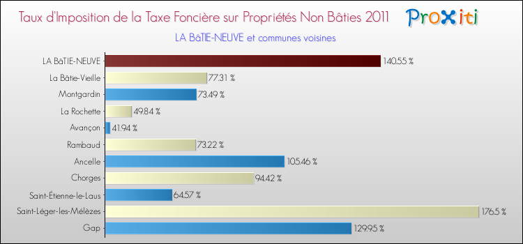 Taux d'imposition de la taxe foncière sur les immeubles et terrains non batis 2011 pour LA BâTIE-NEUVE et les communes proches Comparaison des taux d'imposition de la taxe foncière sur les immeubles et terrains non batis 2011 pour LA BâTIE-NEUVE et les communes voisines
