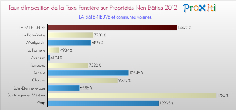 Taux d'imposition de la taxe foncière sur les immeubles et terrains non batis 2012 pour LA BâTIE-NEUVE et les communes proches Comparaison des taux d'imposition de la taxe foncière sur les immeubles et terrains non batis 2012 pour LA BâTIE-NEUVE et les communes voisines