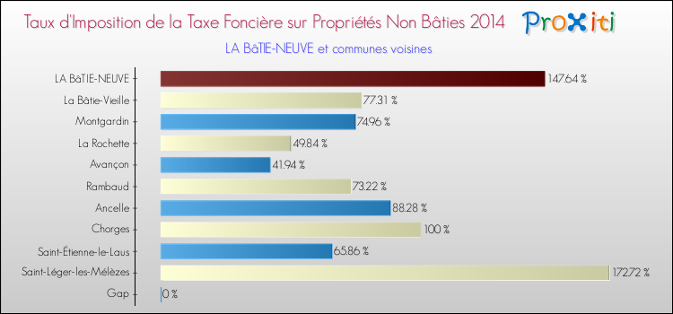 Taux d'imposition de la taxe foncière sur les immeubles et terrains non batis 2014 pour LA BâTIE-NEUVE et les communes proches Comparaison des taux d'imposition de la taxe foncière sur les immeubles et terrains non batis 2014 pour LA BâTIE-NEUVE et les communes voisines