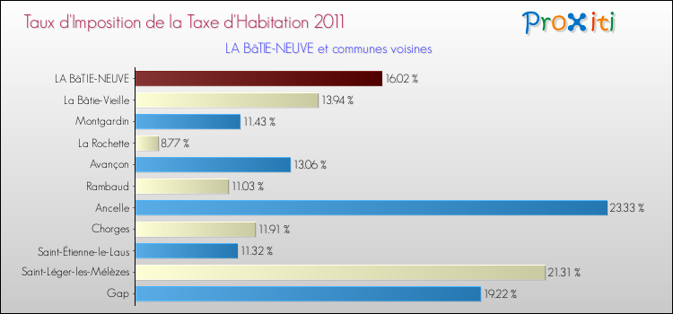 Taux d'imposition de la taxe d'habitation 2011 pour LA BâTIE-NEUVE et les communes proches Comparaison des taux d'imposition de la taxe d'habitation 2011 pour LA BâTIE-NEUVE et les communes voisines