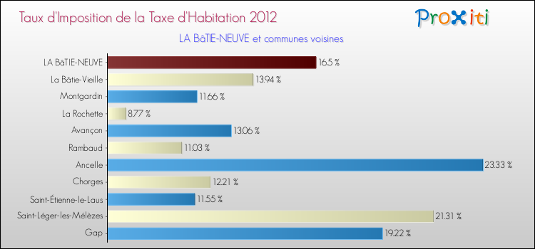 Taux d'imposition de la taxe d'habitation 2012 pour LA BâTIE-NEUVE et les communes proches Comparaison des taux d'imposition de la taxe d'habitation 2012 pour LA BâTIE-NEUVE et les communes voisines