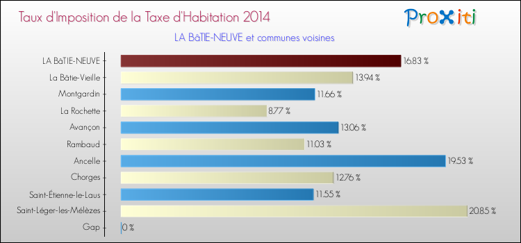 Taux d'imposition de la taxe d'habitation 2014 pour LA BâTIE-NEUVE et les communes proches Comparaison des taux d'imposition de la taxe d'habitation 2014 pour LA BâTIE-NEUVE et les communes voisines