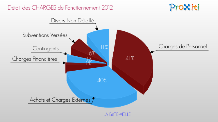 Décomposition des Charges de Fonctionnement 2012 de la commune de LA BâTIE-VIEILLE Charges de Fonctionnement 2012 pour la commune de LA BâTIE-VIEILLE