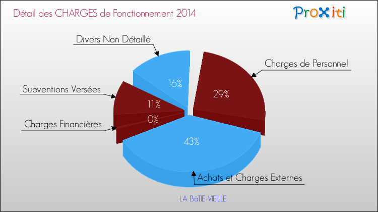 Décomposition des Charges de Fonctionnement 2014 de la commune de LA BâTIE-VIEILLE Charges de Fonctionnement 2014 pour la commune de LA BâTIE-VIEILLE