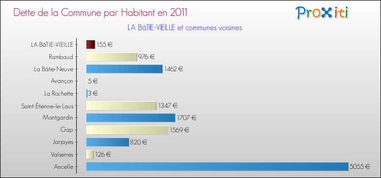 Dette par habitant de la commune en 2011 pour LA BâTIE-VIEILLE et les communes proches Comparaison de la dette par habitant de la commune en 2011 pour LA BâTIE-VIEILLE et les communes voisines