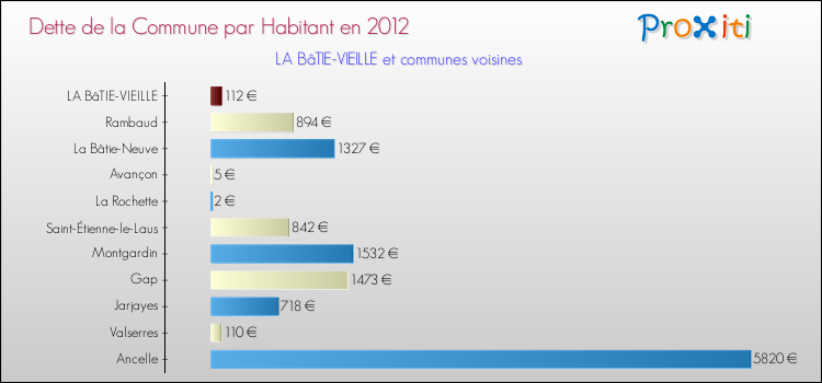 Dette par habitant de la commune en 2012 pour LA BâTIE-VIEILLE et les communes proches Comparaison de la dette par habitant de la commune en 2012 pour LA BâTIE-VIEILLE et les communes voisines