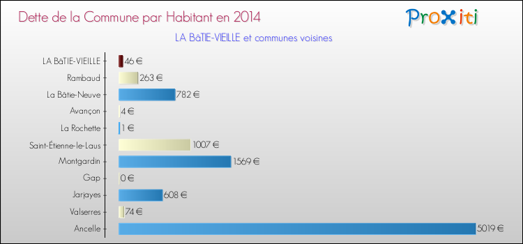 Comparaison de la dette par habitant de la commune en 2014 pour LA BâTIE-VIEILLE et les communes voisines