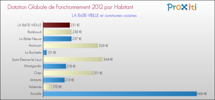 Montant des dotations globales de fonctionnement DGF par Habitant pour LA BâTIE-VIEILLE et les communes proches Comparaison des des dotations globales de fonctionnement DGF par habitant pour LA BâTIE-VIEILLE et les communes voisines