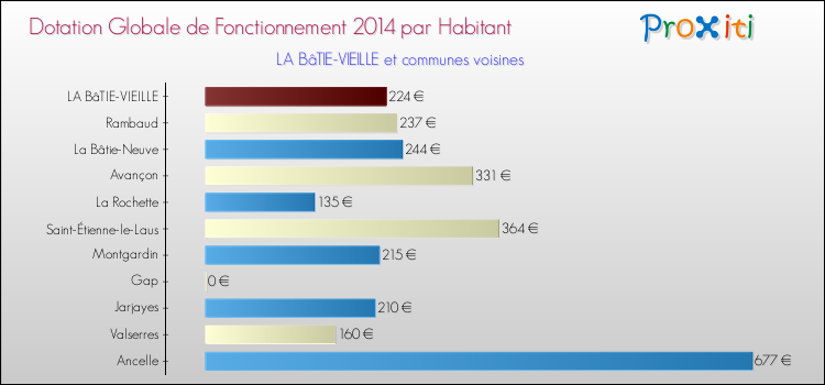 Montant des dotations globales de fonctionnement DGF par Habitant pour LA BâTIE-VIEILLE et les communes proches en 2014. Comparaison des des dotations globales de fonctionnement DGF par habitant pour LA BâTIE-VIEILLE et les communes voisines en 2014.