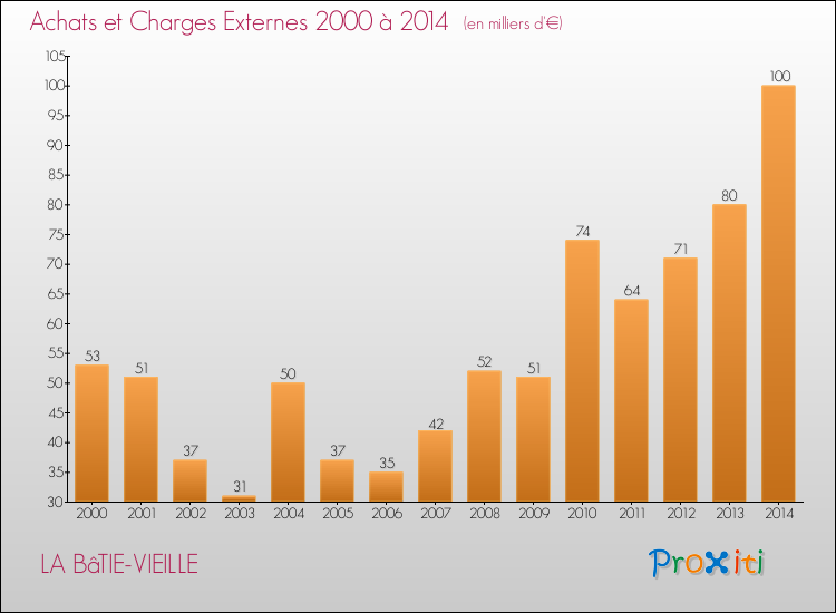 Evolution des Achats et Charges externes pour LA BâTIE-VIEILLE de 2000 à 2014