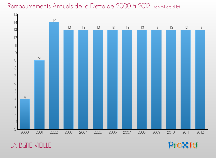 Evolution de l'annuité de la dette pour la commune de LA BâTIE-VIEILLE de 2000 à 2012 Annuités de la dette pour LA BâTIE-VIEILLE de 2000 à 2012
