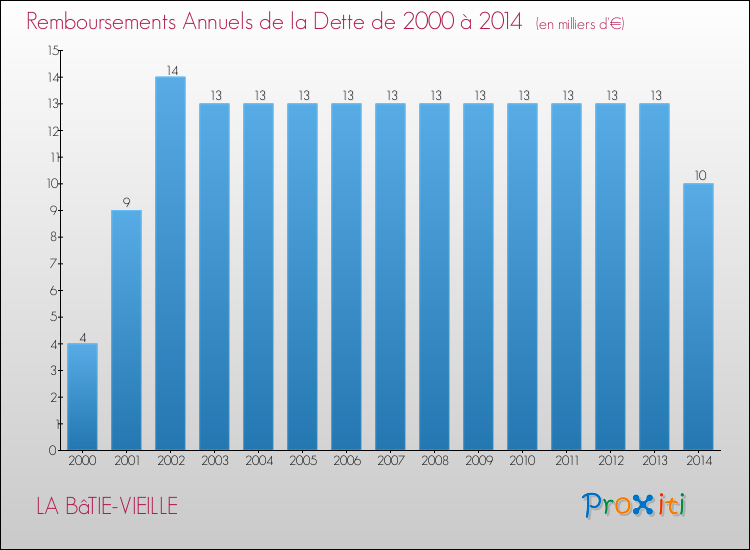Evolution de l'annuité de la dette pour la commune de LA BâTIE-VIEILLE de 2000 à 2014 Annuités de la dette pour LA BâTIE-VIEILLE de 2000 à 2014