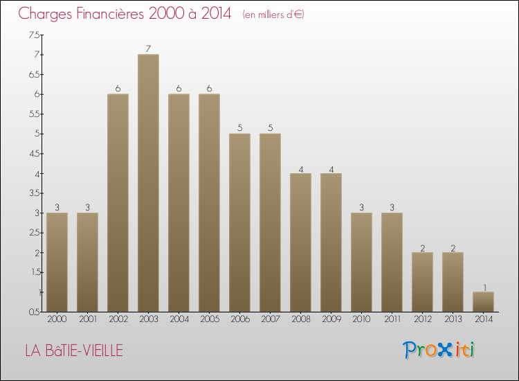 Evolution des Charges Financières pour LA BâTIE-VIEILLE de 2000 à 2014