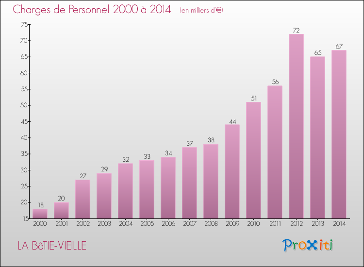 Evolution des dépenses de personnel pour LA BâTIE-VIEILLE de 2000 à 2014