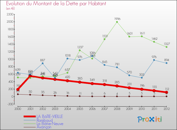 Evolution de la dette par habitant pour la commune de LA BâTIE-VIEILLE et les communes proches de 2000 à 2012 Comparaison de la dette par habitant pour LA BâTIE-VIEILLE et les communes voisines de 2000 à 2012