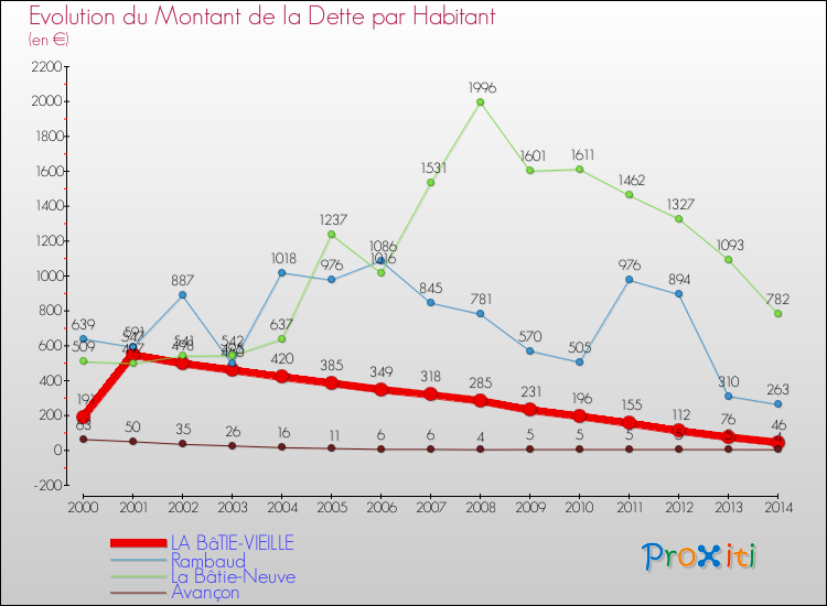 Evolution de la dette par habitant pour la commune de LA BâTIE-VIEILLE et les communes proches de 2000 à 2014 Comparaison de la dette par habitant pour LA BâTIE-VIEILLE et les communes voisines de 2000 à 2014