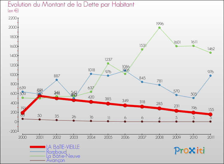 Evolution de la dette par habitant pour la commune de LA BâTIE-VIEILLE et les communes proches Comparaison de la dette par habitant pour LA BâTIE-VIEILLE et les communes voisines