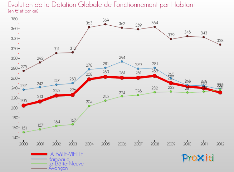 Evolution et montant de la dotation globale de fonctionnement par Habitant pour LA BâTIE-VIEILLE et les communes proches Comparaison des dotations globales de fonctionnement par habitant pour LA BâTIE-VIEILLE et les communes voisines