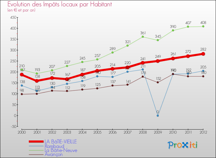 Evolution et montant des impôts locaux par Habitant pour LA BâTIE-VIEILLE et les communes proches Comparaison des impôts locaux par habitant pour LA BâTIE-VIEILLE et les communes voisines