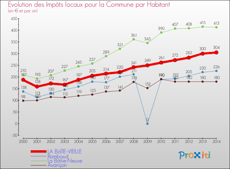 Comparaison des impôts locaux par habitant pour LA BâTIE-VIEILLE et les communes voisines de 2000 à 2014