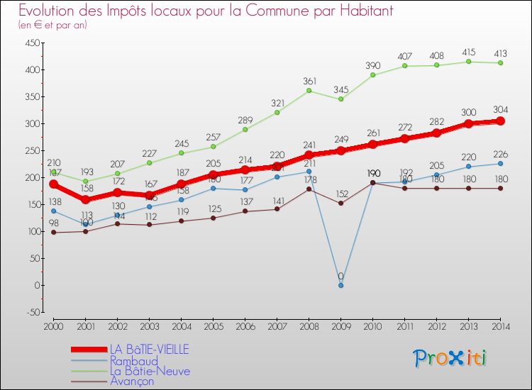 Evolution et montant des impôts locaux par Habitant pour LA BâTIE-VIEILLE et les communes proches de 2000 à 2014 Comparaison des impôts locaux par habitant pour LA BâTIE-VIEILLE et les communes voisines de 2000 à 2014