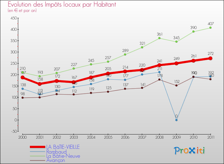 Evolution et montant des impôts locaux par Habitant pour LA BâTIE-VIEILLE et les communes proches Comparaison des impôts locaux par habitant pour LA BâTIE-VIEILLE et les communes voisines