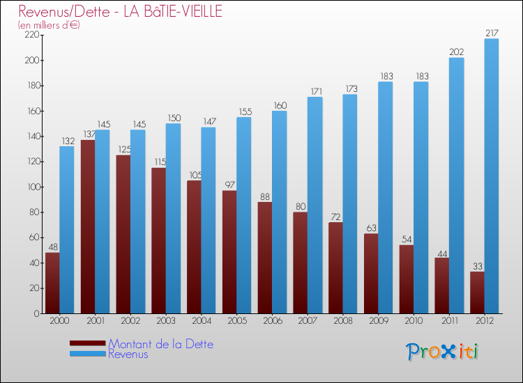 Evolution comparée de la dette et des revenus pour la commune de LA BâTIE-VIEILLE de 2000 à 2012 Comparaison de la dette et des revenus pour LA BâTIE-VIEILLE de 2000 à 2012