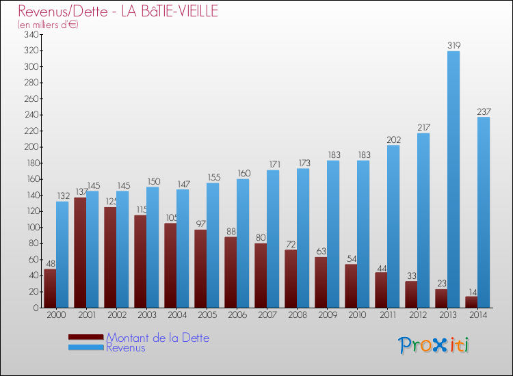 Evolution comparée de la dette et des revenus pour la commune de LA BâTIE-VIEILLE de 2000 à 2014 Comparaison de la dette et des revenus pour LA BâTIE-VIEILLE de 2000 à 2014