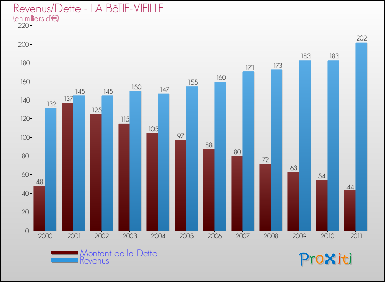 Evolution comparée de la dette et des revenus pour la commune de LA BâTIE-VIEILLE de 2000 à 2011 Comparaison de la dette et des revenus pour LA BâTIE-VIEILLE de 2000 à 2011