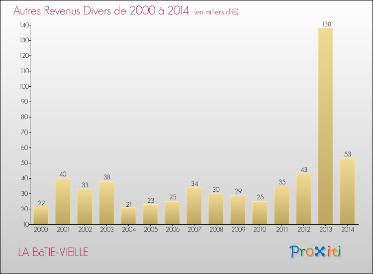 Evolution du montant des autres Revenus Divers pour LA BâTIE-VIEILLE de 2000 à 2014