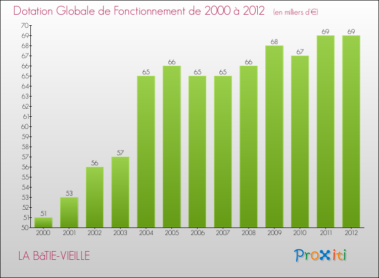 Evolution du montant de la Dotation Globale de Fonctionnement pour la commune de LA BâTIE-VIEILLE de 2000 à 2012 Evolution du montant de la Dotation Globale de Fonctionnement pour LA BâTIE-VIEILLE de 2000 à 2012