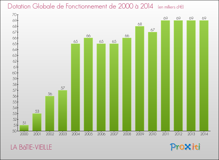 Evolution du montant de la Dotation Globale de Fonctionnement pour LA BâTIE-VIEILLE de 2000 à 2014