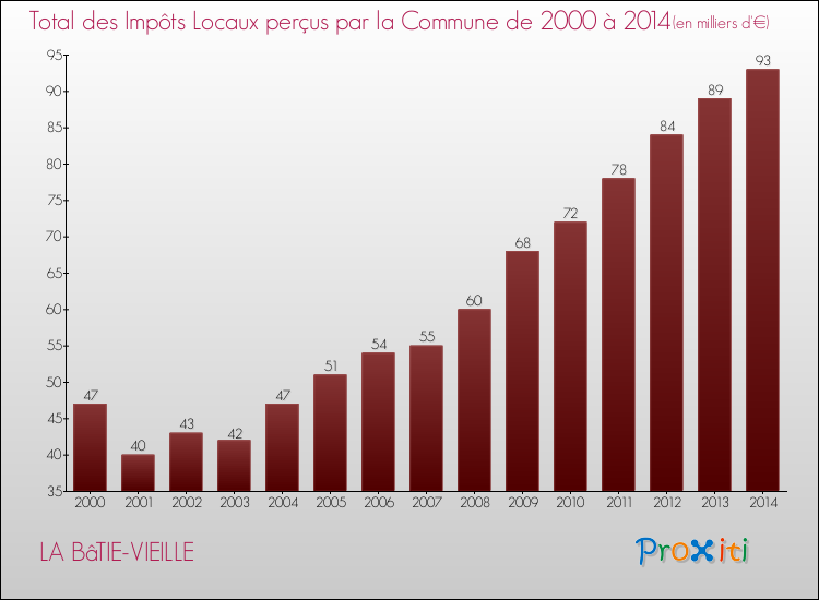 Evolution des Impôts Locaux pour LA BâTIE-VIEILLE de 2000 à 2014