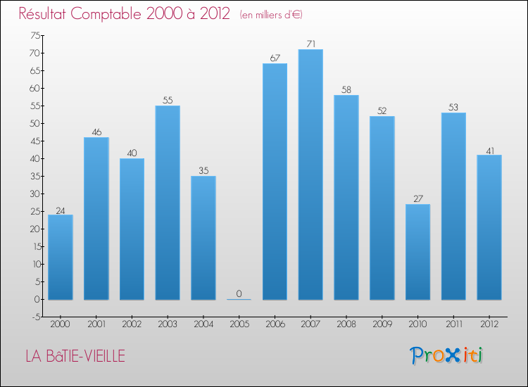 Evolution du résultat comptable pour la commune de LA BâTIE-VIEILLE de 2000 à 2012 Evolution du résultat comptable pour LA BâTIE-VIEILLE de 2000 à 2012