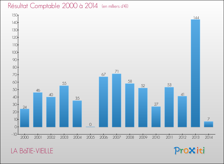 Evolution du résultat comptable pour la commune de LA BâTIE-VIEILLE de 2000 à 2014 Evolution du résultat comptable pour LA BâTIE-VIEILLE de 2000 à 2014