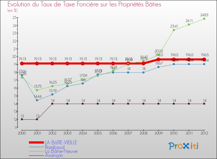 Evolution du taux de la taxe foncière sur le bati pour LA BâTIE-VIEILLE et les communes proches de 2000 à 2012 Comparaison des taux de taxe foncière sur le bati pour LA BâTIE-VIEILLE et les communes voisines de 2000 à 2012