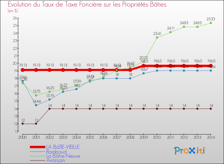 Evolution du taux de la taxe foncière sur le bati pour LA BâTIE-VIEILLE et les communes proches de 2000 à 2014 Comparaison des taux de taxe foncière sur le bati pour LA BâTIE-VIEILLE et les communes voisines de 2000 à 2014