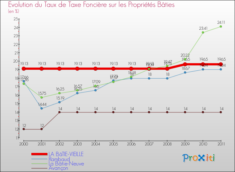 Evolution du taux de la taxe foncière sur le bati pour LA BâTIE-VIEILLE et les communes proches Comparaison des taux de taxe foncière sur le bati pour LA BâTIE-VIEILLE et les communes voisines