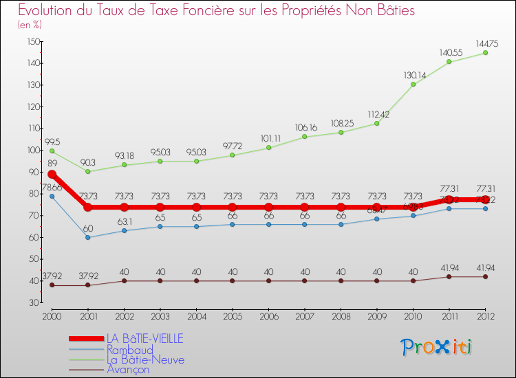 Evolution du taux de la taxe foncière sur les immeubles et terrains non batis pour LA BâTIE-VIEILLE et les communes proches de 2000 à 2012 Comparaison des taux de la taxe foncière sur les immeubles et terrains non batis pour LA BâTIE-VIEILLE et les communes voisines de 2000 à 2012