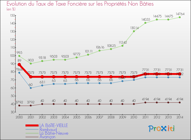 Evolution du taux de la taxe foncière sur les immeubles et terrains non batis pour LA BâTIE-VIEILLE et les communes proches de 2000 à 2014 Comparaison des taux de la taxe foncière sur les immeubles et terrains non batis pour LA BâTIE-VIEILLE et les communes voisines de 2000 à 2014