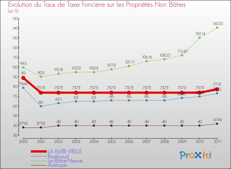 Evolution du taux de la taxe foncière sur les immeubles et terrains non batis pour LA BâTIE-VIEILLE et les communes proches Comparaison des taux de la taxe foncière sur les immeubles et terrains non batis pour LA BâTIE-VIEILLE et les communes voisines