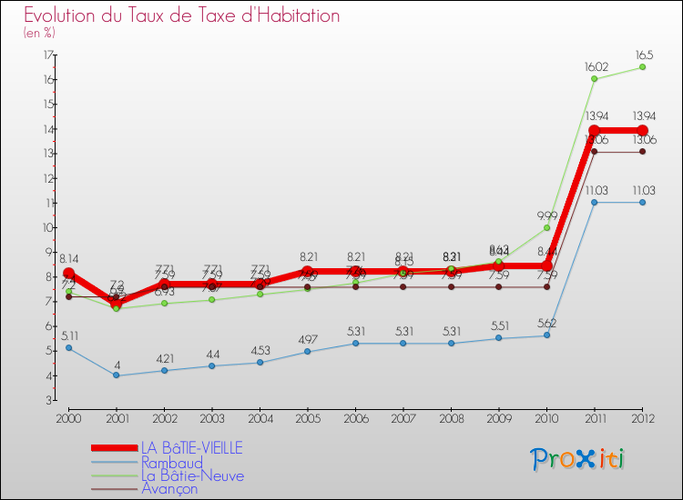 Evolution du taux de la taxe d'habitation pour LA BâTIE-VIEILLE et les communes proches Comparaison des taux de la taxe d'habitation pour LA BâTIE-VIEILLE et les communes voisines