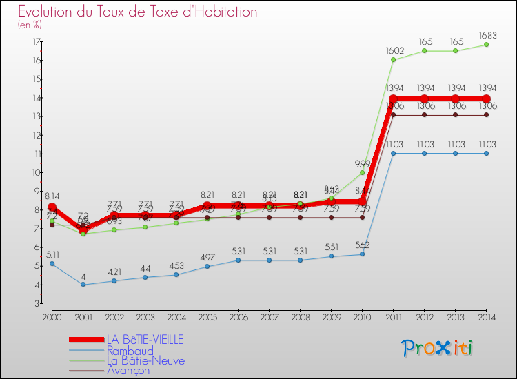 Evolution du taux de la taxe d'habitation pour LA BâTIE-VIEILLE et les communes proches de 2000 à 2014 Comparaison des taux de la taxe d'habitation pour LA BâTIE-VIEILLE et les communes voisines de 2000 à 2014
