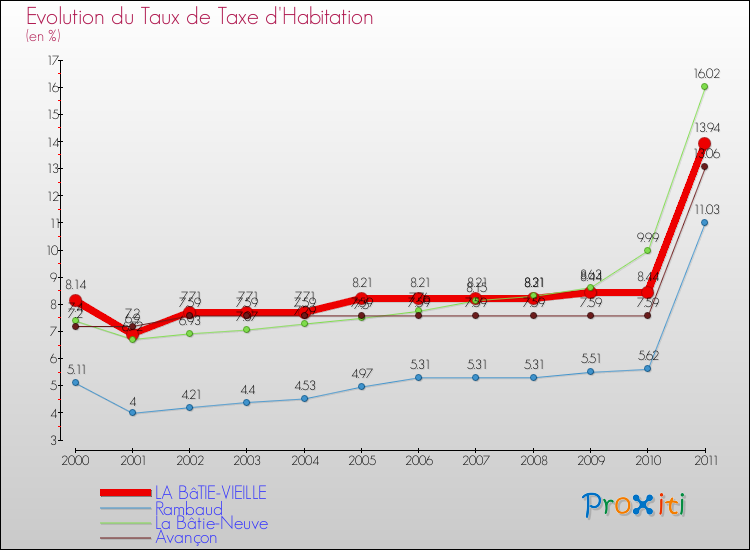 Evolution du taux de la taxe d'habitation pour LA BâTIE-VIEILLE et les communes proches Comparaison des taux de la taxe d'habitation pour LA BâTIE-VIEILLE et les communes voisines