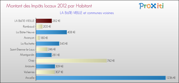 Montant des impôts locaux par Habitant pour LA BâTIE-VIEILLE et les communes proches Comparaison des impôts locaux par habitant pour LA BâTIE-VIEILLE et les communes voisines
