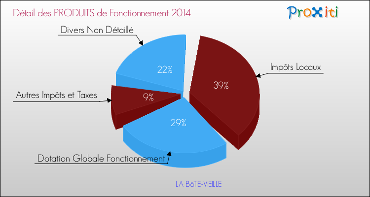 Budget de Fonctionnement 2014 pour la commune de LA BâTIE-VIEILLE