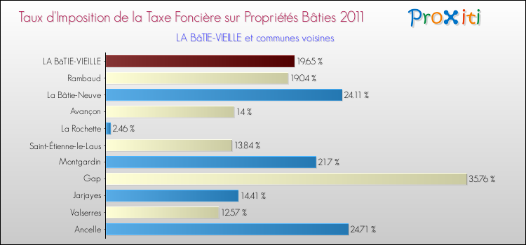 Taux d'imposition de la taxe foncière sur le bati 2011 pour LA BâTIE-VIEILLE et les communes proches Comparaison des taux d'imposition de la taxe foncière sur le bati 2011 pour LA BâTIE-VIEILLE et les communes voisines
