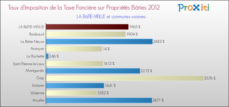 Taux d'imposition de la taxe foncière sur le bati 2012 pour LA BâTIE-VIEILLE et les communes proches Comparaison des taux d'imposition de la taxe foncière sur le bati 2012 pour LA BâTIE-VIEILLE et les communes voisines